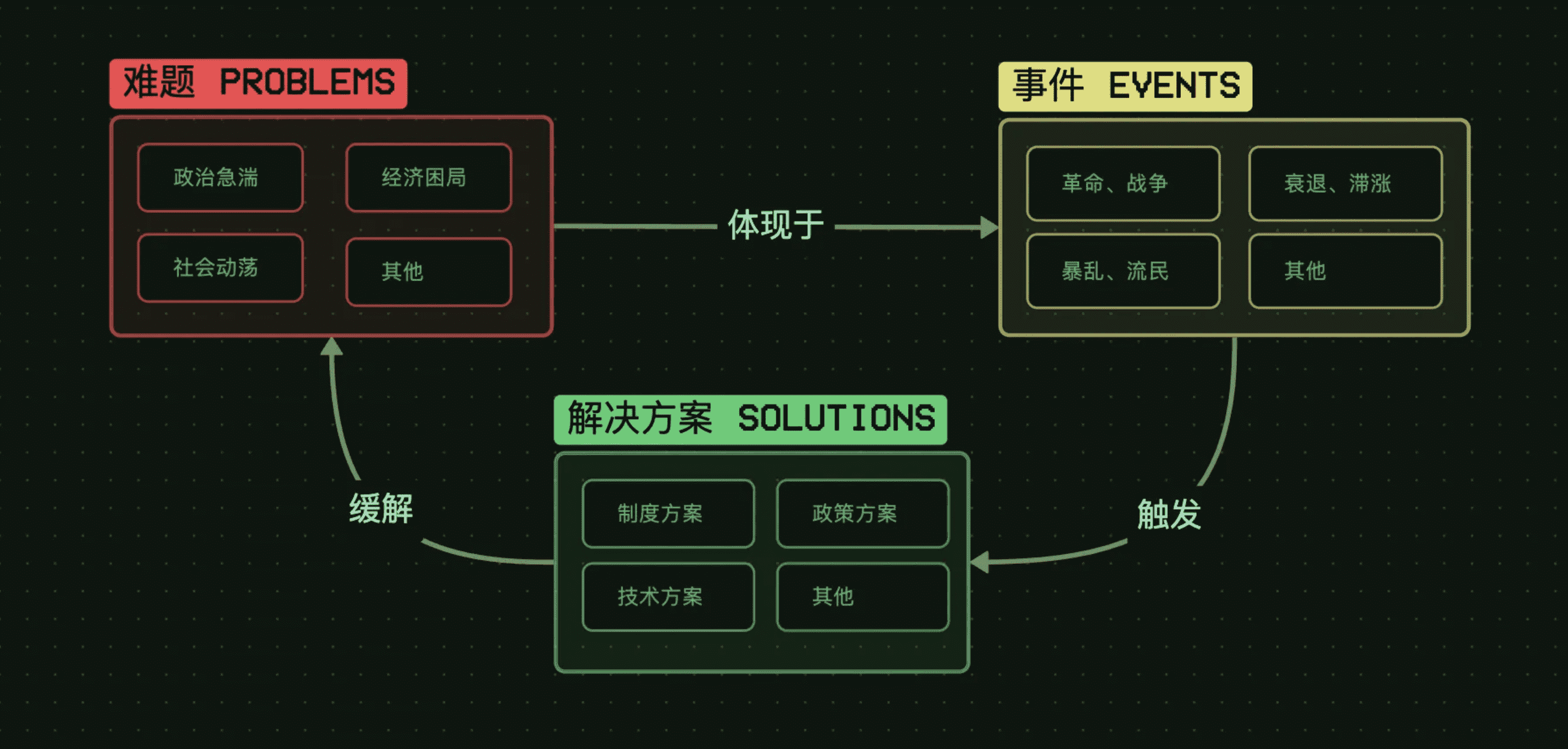 极简的「三元分析框架」：难题-事件-解决