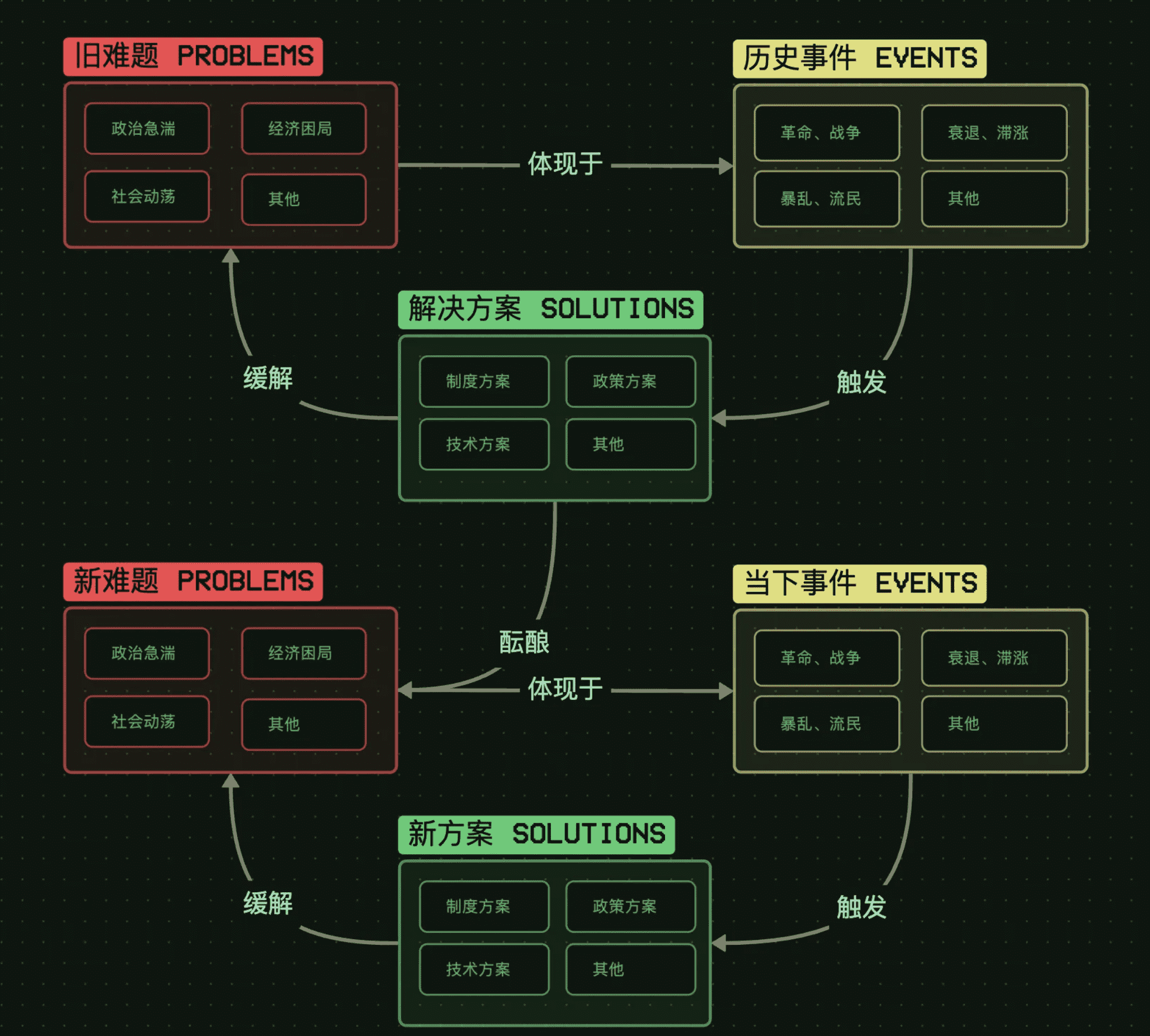 三元分析-单次循环分析