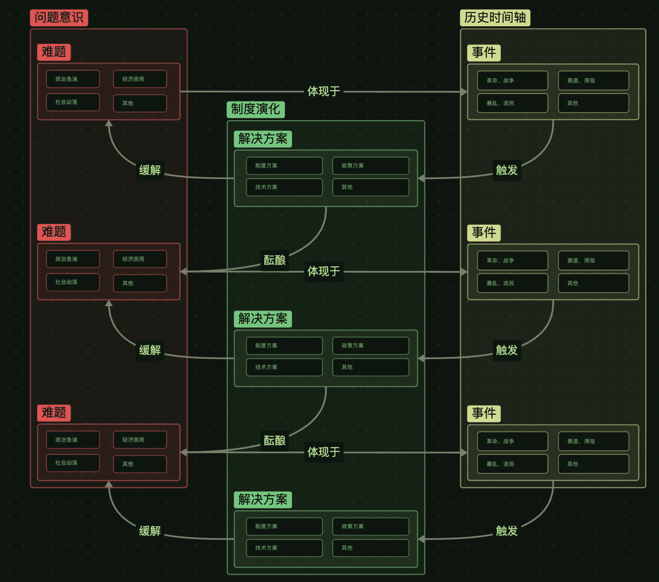 三元分析-多次循环